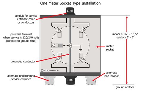 electric meter box components|residential electrical meter base.